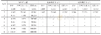 表1 0 总方差解释：我国消费价格指数的走势预测及影响因素分析