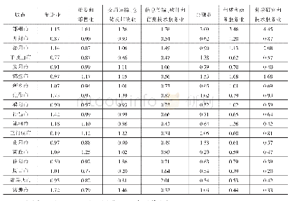 表2 2018年河南省制造业和生产性服务业区位商