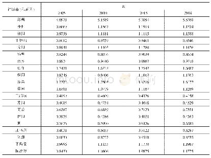 《表4 2005—2018年河南省18个省辖市（示范区）第三产业就业人口地理集中度》