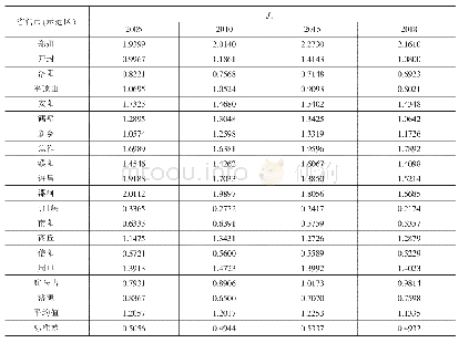 表5 2005—2018年河南省18个省辖市（示范区）第二产业经济地理集中度