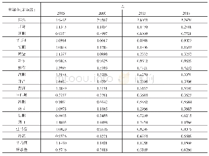 表6 2005—2018年河南省18个省辖市（示范区）第三产业经济地理集中度