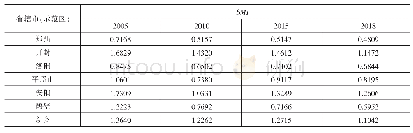 表7 2005—2018年河南省18个省辖市（示范区）第二产业就业人口与经济空间不一致指数