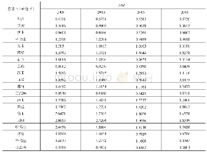 表8 2005—2018年河南省18个省辖市（示范区）第三产业就业人口与经济空间不一致指数