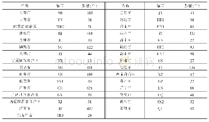 表1 各个省份上市公司数目