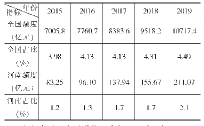 表7 2015—2019年全国与河南省财政科学技术支出额度及占比情况