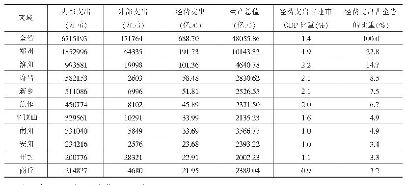 表8 2018年河南省R&D经费支出前十位省辖市概况