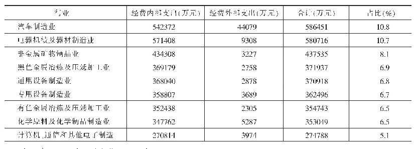 表9 2018年河南省经费投入占比5%以上的行业