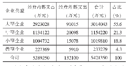 表1 0 2018年河南省不同规模企业研发投入及占比情况