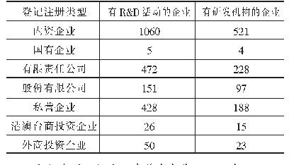 表1 1 2018年河南省分登记注册类型大中型企业基本情况