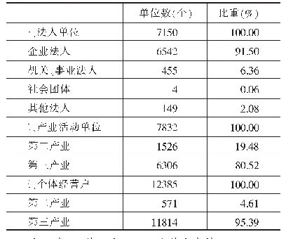 表1 2018年末实验区单位数与个体经营户数