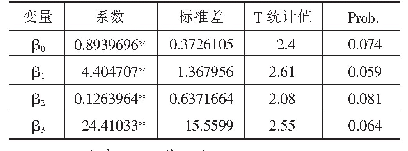 表2 模型分析结果：郑州航空港经济综合实验区高质量发展探析