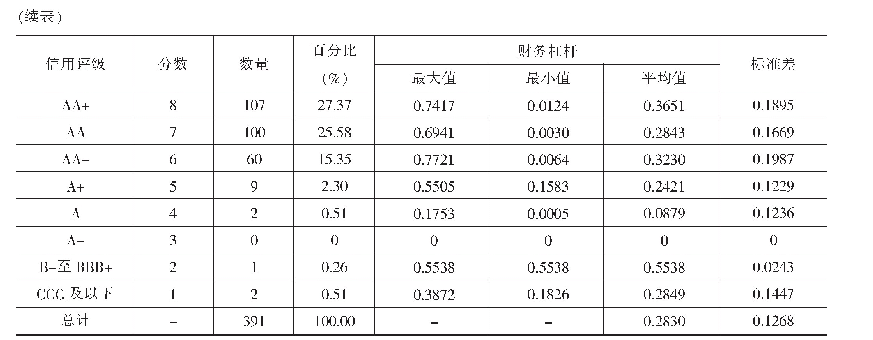 表4 样本数据的信用评级与公司财务杠杆之间的描述性统计