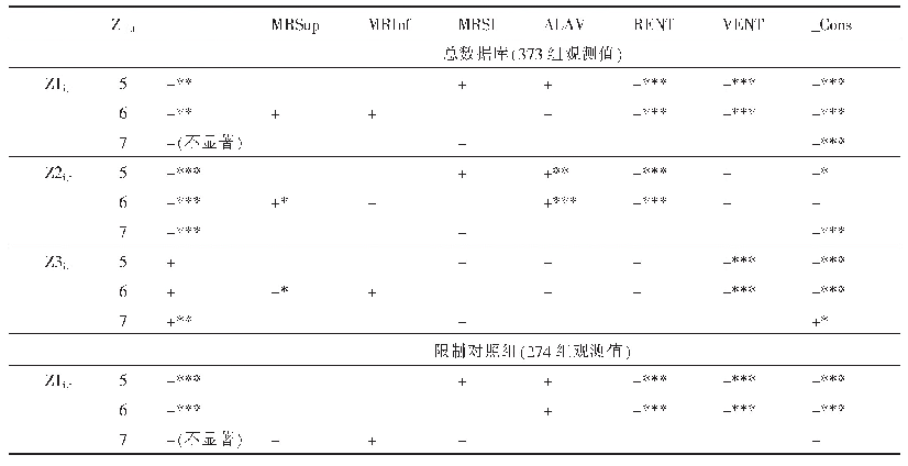 表8 实证模型（5)(6)(7）解释变量系数和统计学意义