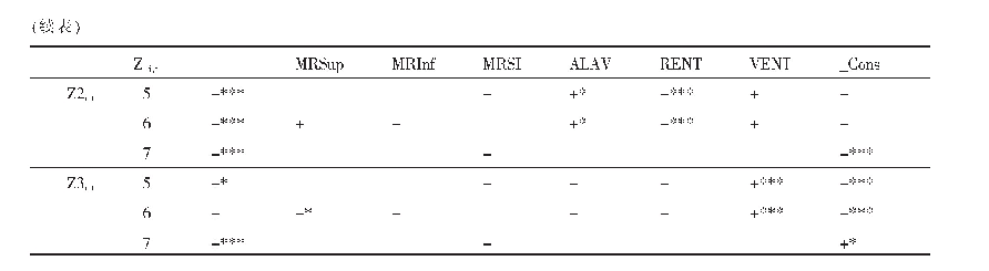 表8 实证模型（5)(6)(7）解释变量系数和统计学意义