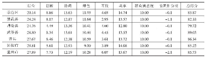 表1 2018年县（市）评价总得分和分项得分情况