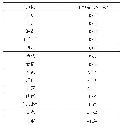 表6 陆海新通道14省市区交通运输效率变动趋势