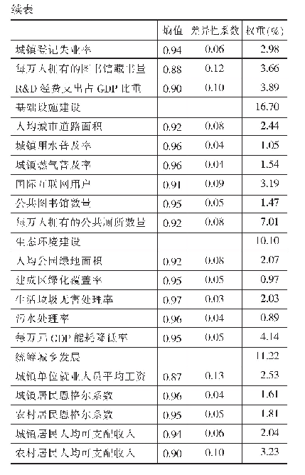 表2 2018年河南省新型城镇化发展水平各指标赋权表