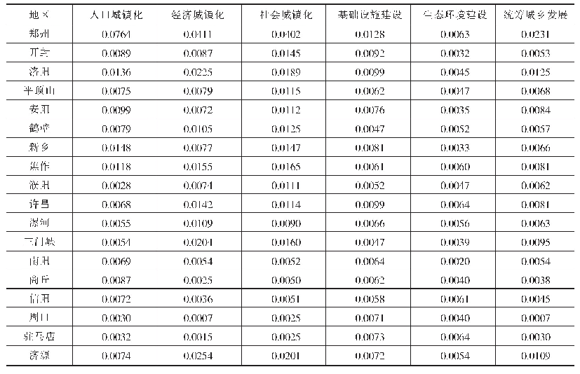 表4 2018年河南省18个省辖市（示范区）新型城镇化得分