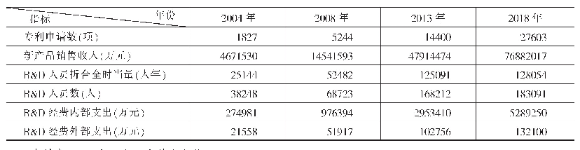 表1 河南省历次全国经济普查工业企业研发投入产出情况