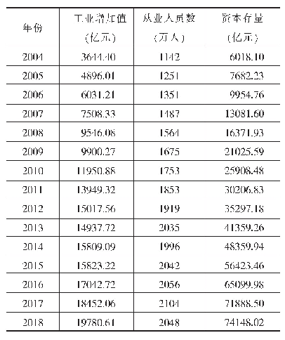 表3 河南省2004—2018年工业增加值、从业人员数及资本存量