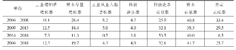 表4 河南省2014—2018年工业增加值、从业人数增长率及科技进步、资本、劳动贡献率