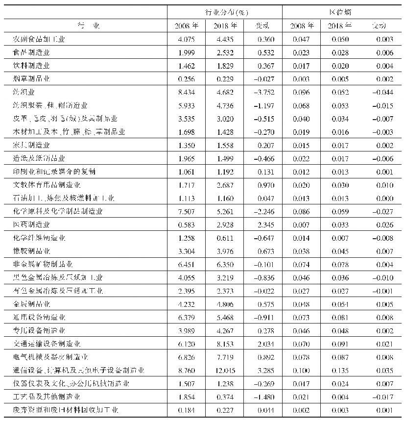 表4 中国制造业细分行业区位熵及其行业分布情况