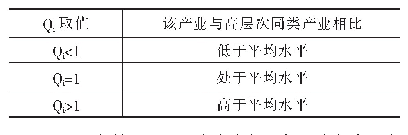 《表1 Qi取值分析：基于区位熵方法的旅游产业集聚度分析——以安徽省为例》