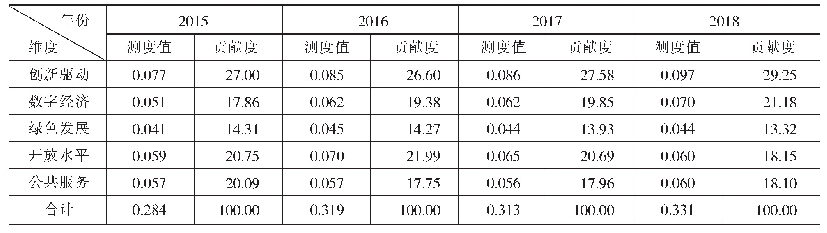 表3 2015—2018年河南省各维度平均得分及贡献度