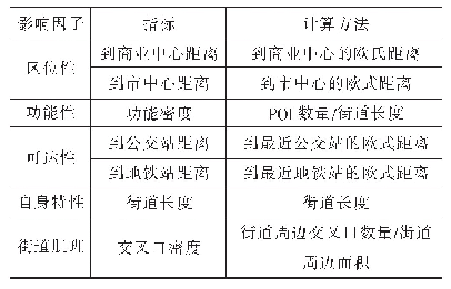 表1 乌鲁木齐市街道活力部分影响因素指标