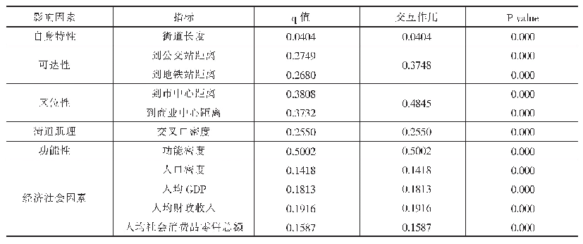 表3 乌鲁木齐主城区街道活力各影响因子解释力