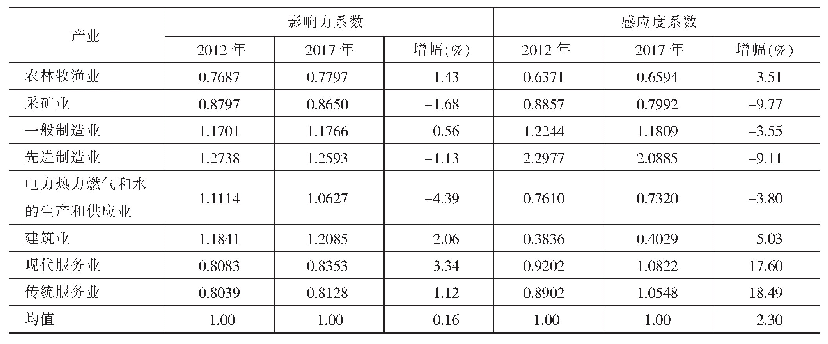 表8 八大产业的影响力系数与感应度系数情况