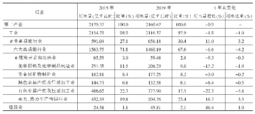 表2 2015、2019年河南第二产业用电量构成情况