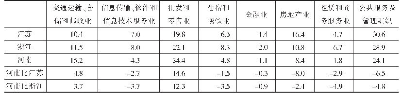 《表4 2019年浙江、江苏、河南三省第三产业中主要行业用电比重情况》