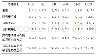 《表5 调节效应检验结果表》