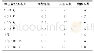 《表4 不同规模划分指标的样本离散系数》