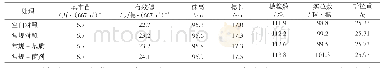 《表1 不同处理对水稻植株生长的影响》
