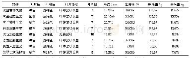 《表2 不同生菜品种调查表》