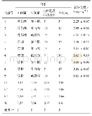 表4 多酚最适发酵条件正交结果与极差分析