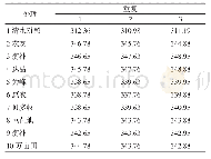 表3 各处理的产量情况：设施番茄水溶肥料对比筛选试验研究