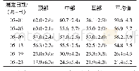 《表1 8个品种在6个测定时期旗叶不同部位间叶绿素含量差异的比较》