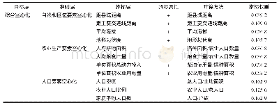 《表1 浮山县空心化综合测度指标体系框架》