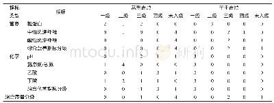 《表4 苜蓿青贮饲料和半干青贮饲料质量分级》