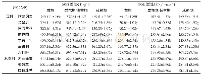 表5 1 0 个牧草种（品种）间SOD和POD活性的变化