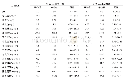 表4 2 0 1 8 年水稻体系水稻调查点田土壤理化等指标汇总