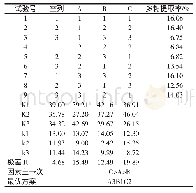 表2 黄芪多糖提取正交试验设计方案及结果