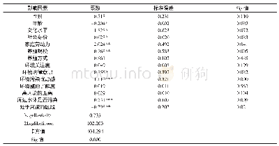 《表2 农户参与畜禽养殖废弃物污染治理意愿影响因素的Logistic模型估计结果》