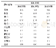 表2 精料补充料组成：非苜蓿日粮对泌乳奶牛生产性能及生产成本的影响