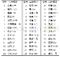 表1 黄淮海冬小麦种植区主要栽培小麦品种