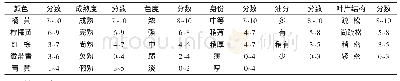 表1 外观质量评价标准：成熟度对烟叶烘烤特性及烤后品质的影响