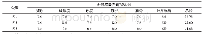 表3 不同成熟度烤后烟叶外观质量评价结果